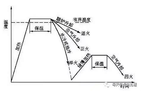 回火原理